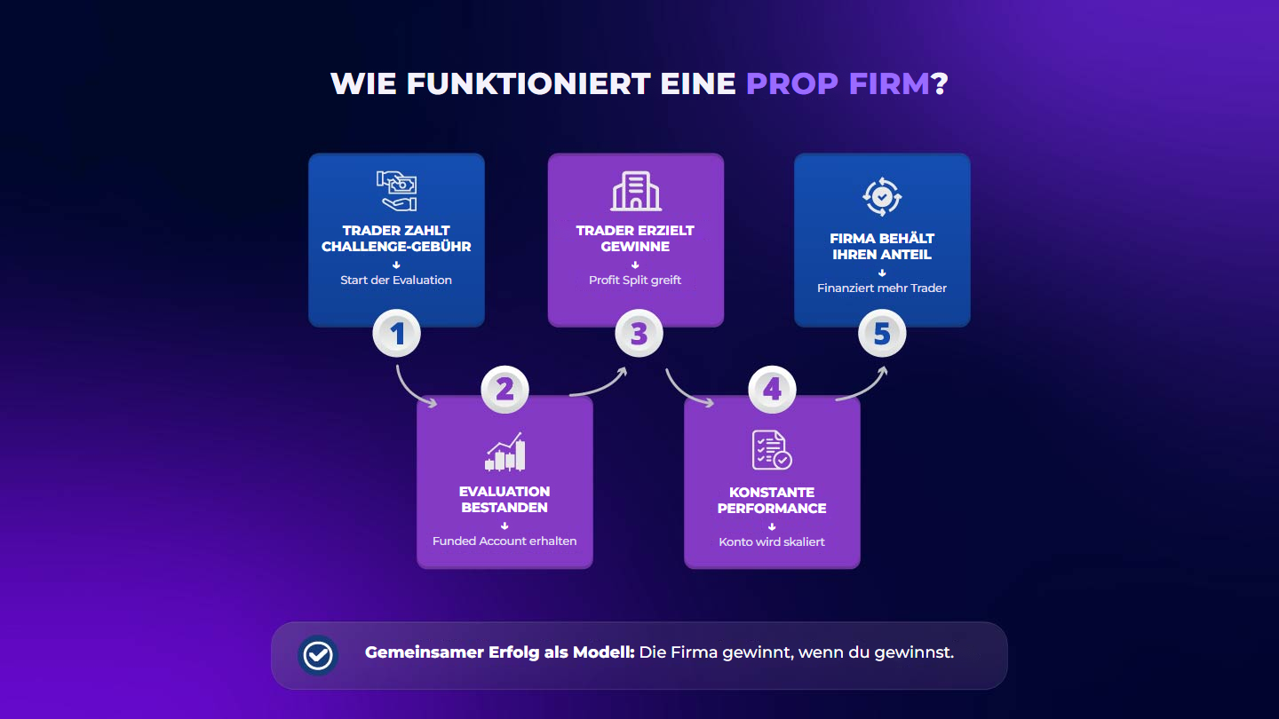 Wie funktioniert eine Prop Firm? Ein Blick hinter das Geschäftsmodell des Funded Tradings