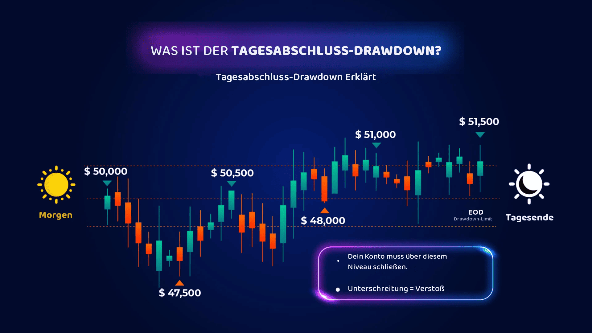 End of Day Drawdown: Bedeutung, Berechnung und Strategien für Prop Trader