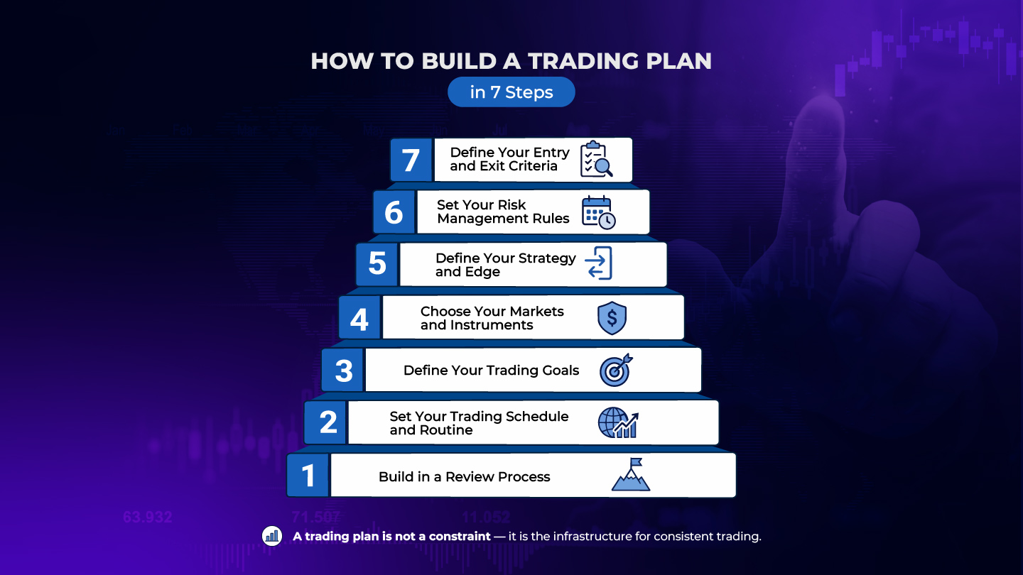 How to Build a Trading Plan: A Step-by-Step Guide for Consistent Traders