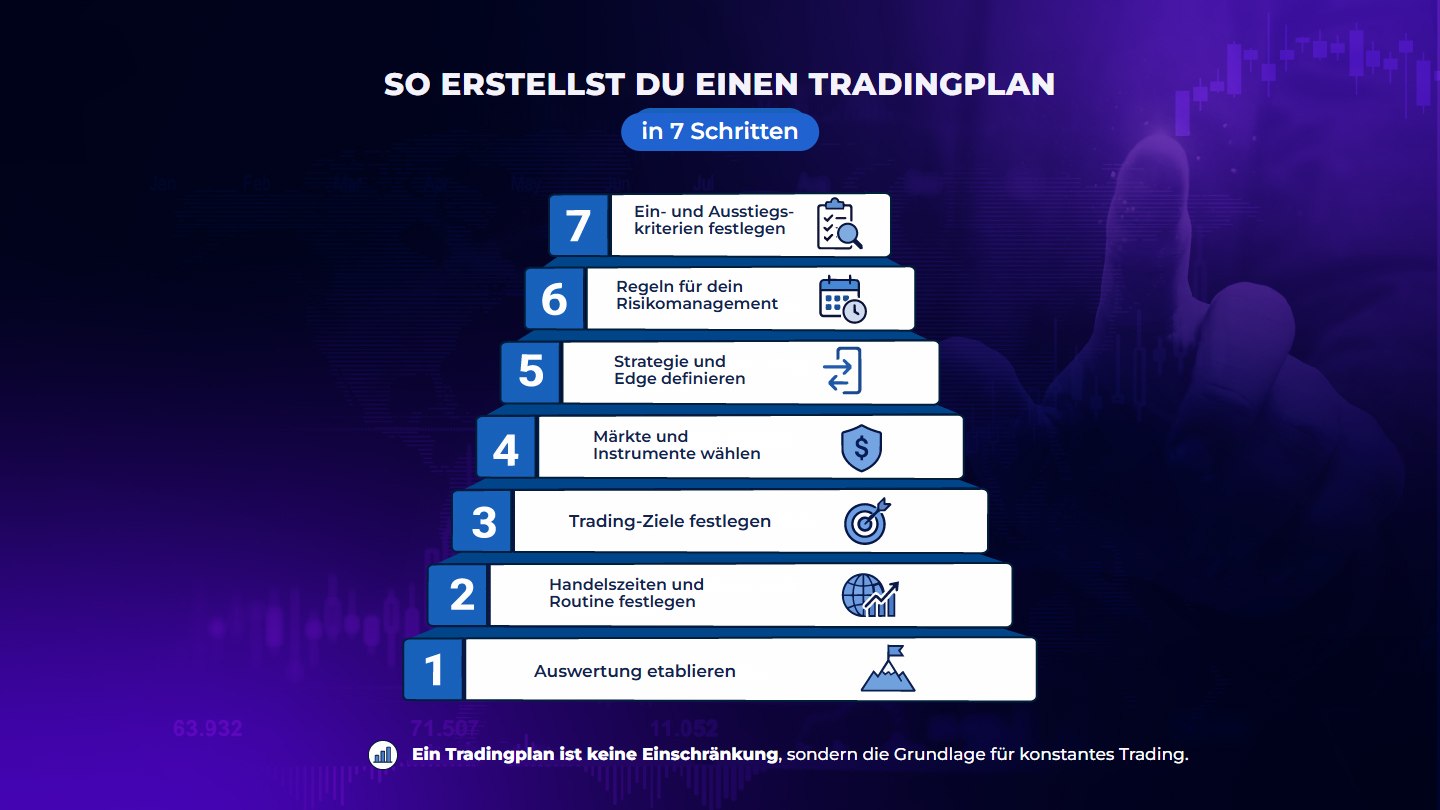 Tradingplan erstellen: Schritt-für-Schritt-Anleitung für konstante Trader