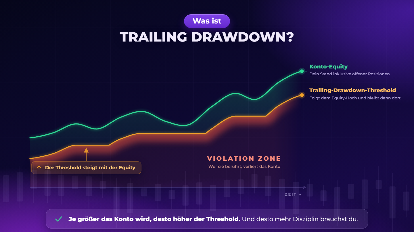 Trailing Drawdown: Funktionsweise und wie Sie Verstöße vermeiden