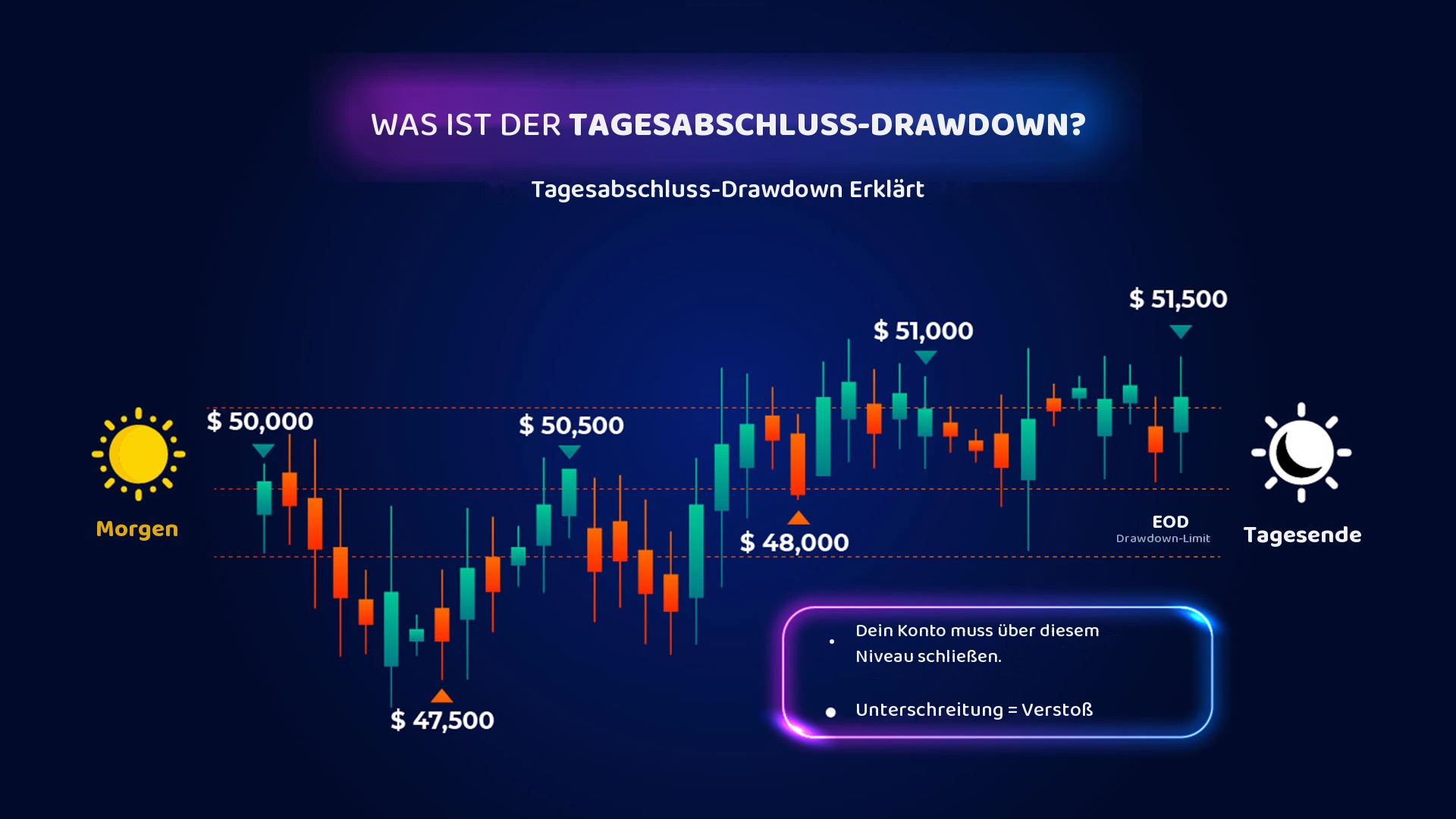 End of Day Drawdown: Bedeutung, Berechnung und Strategien für Prop Trader