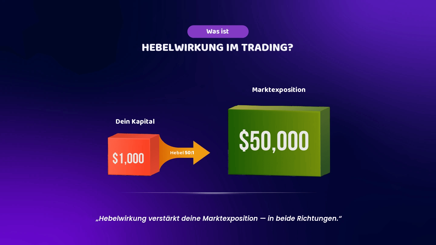 Hebelwirkung Trading: Chancen, Risiken und Beispiele für Trader