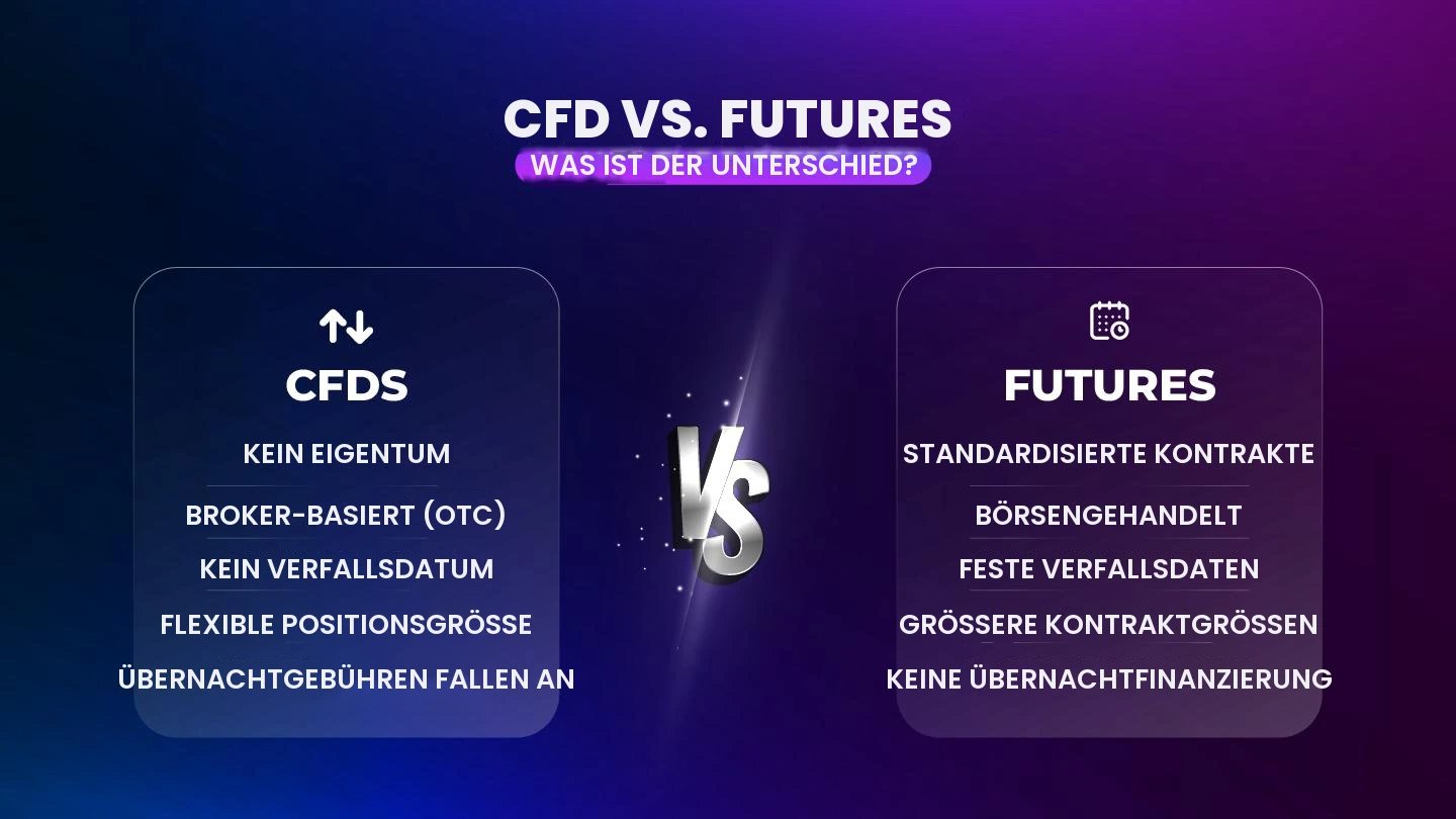 CFD vs Futures: Unterschiede, Kosten und welches passt zu Ihnen