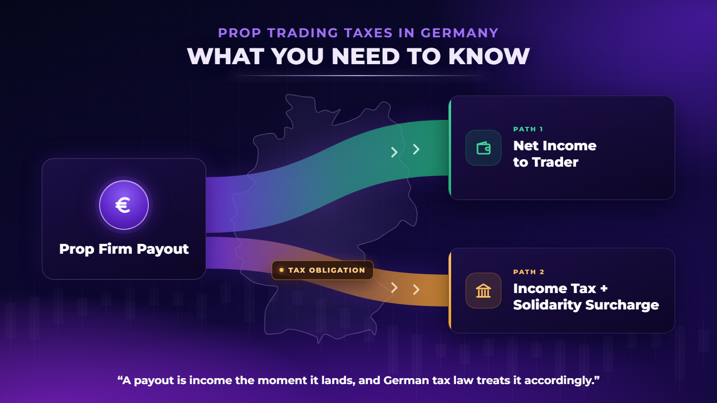 Prop Trading Taxes in Germany: How Payouts Are Taxed