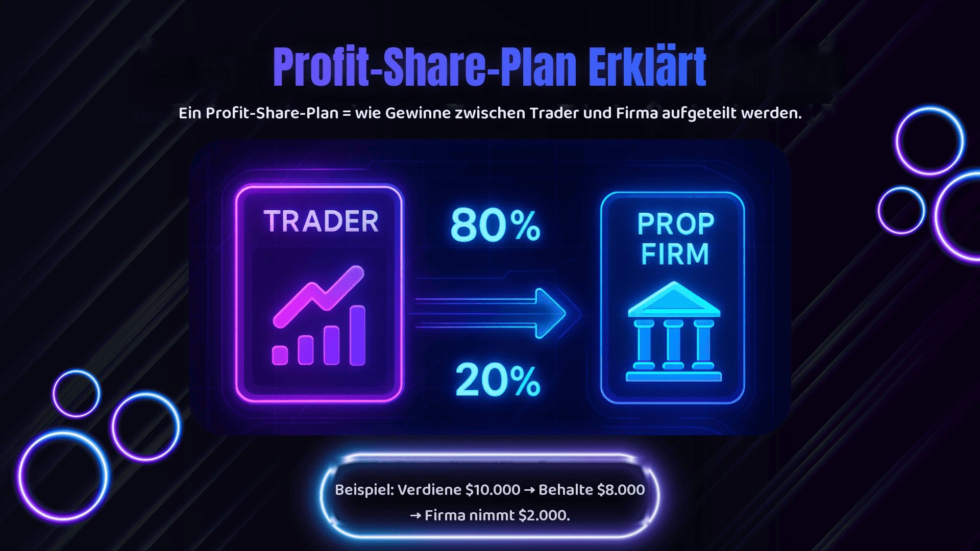 Was ist ein Profit-Share-Plan? Der komplette Leitfaden für geförderte Trader