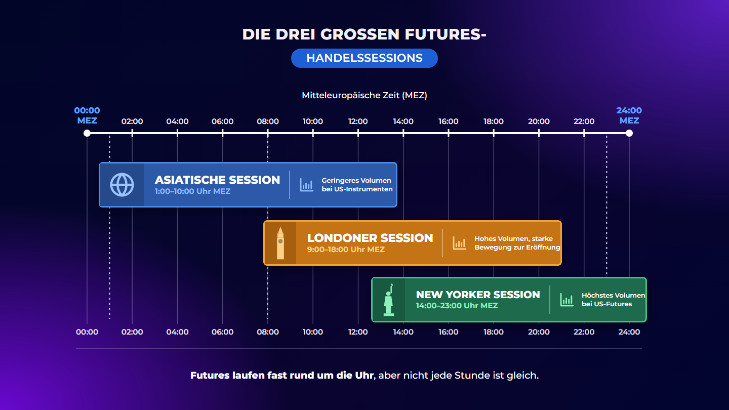 Die beste Zeit, um Futures zu handeln: Die profitabelsten Handelszeiten erklärt