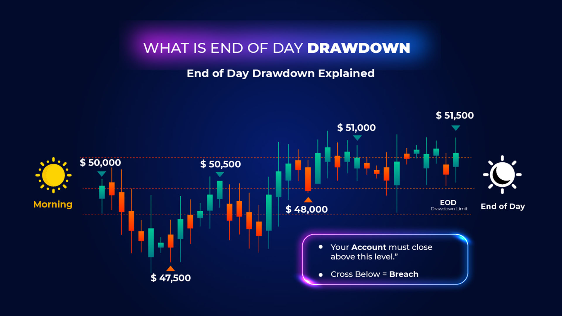What is End of Day Drawdown? How It Impacts Funded Traders and How to Avoid Breaching